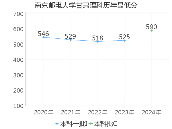 最低分