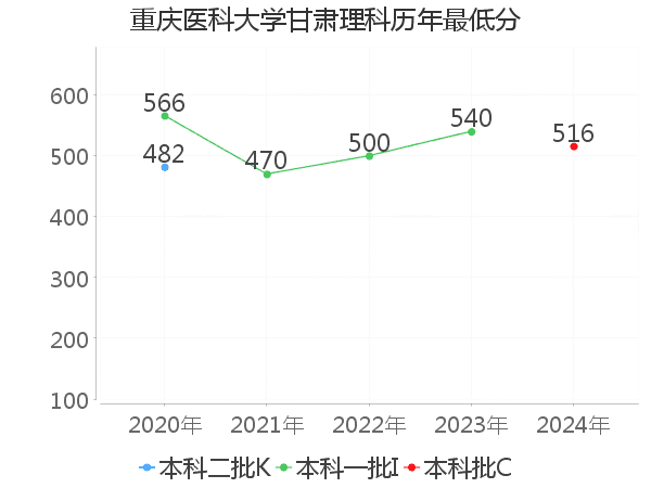 最低分