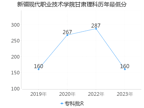 最低分