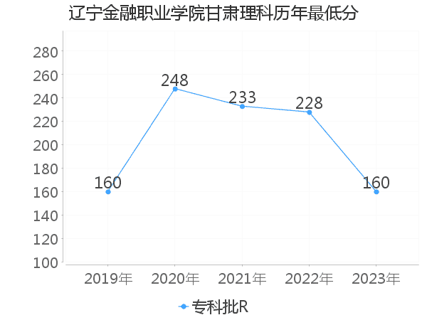 最低分