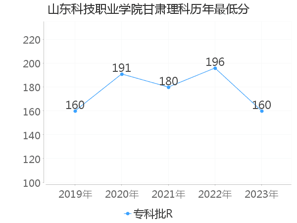 最低分