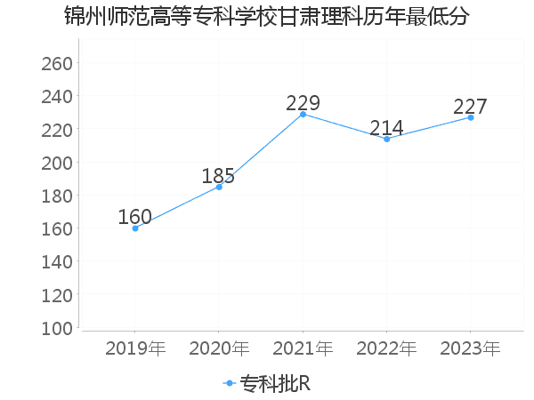 最低分