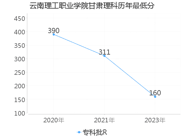 最低分