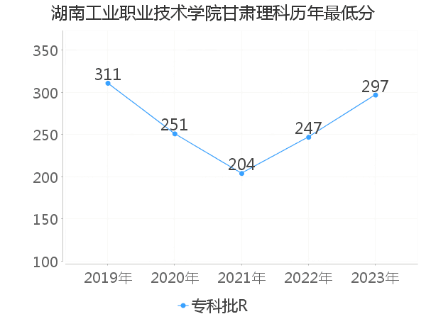 最低分