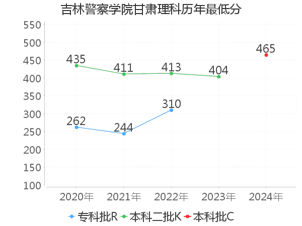 最低分