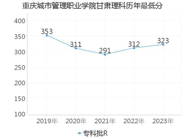 最低分