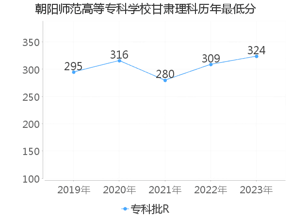 最低分