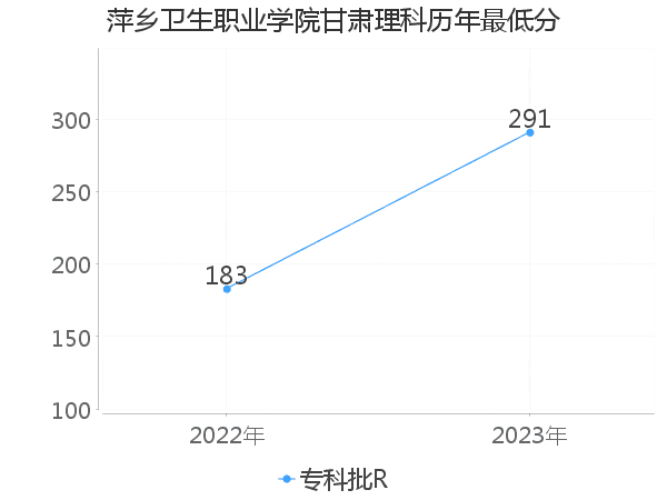 最低分