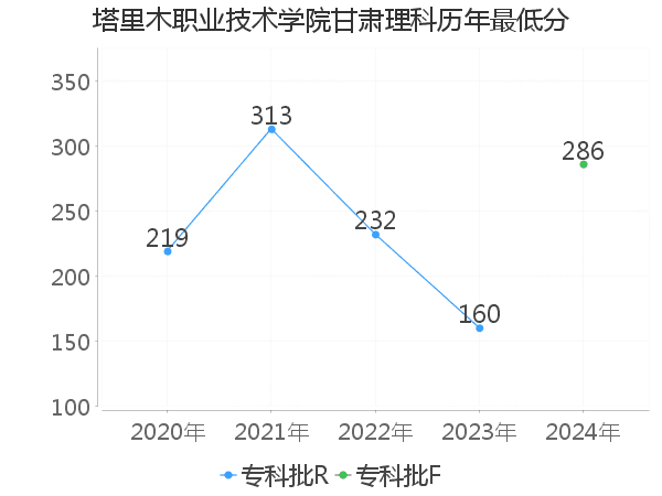 最低分