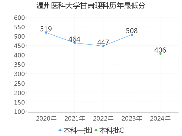 最低分