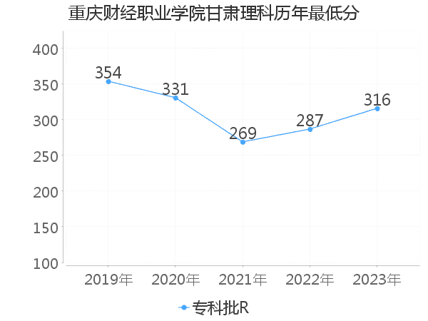 最低分