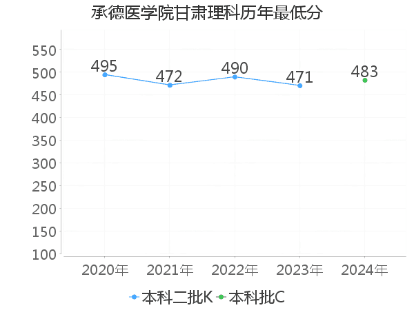 最低分