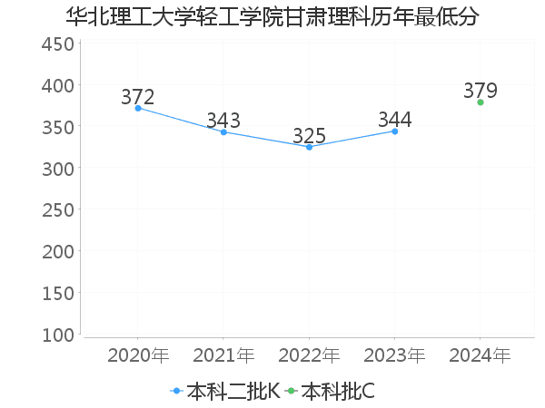 最低分