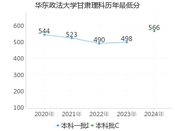 最低分