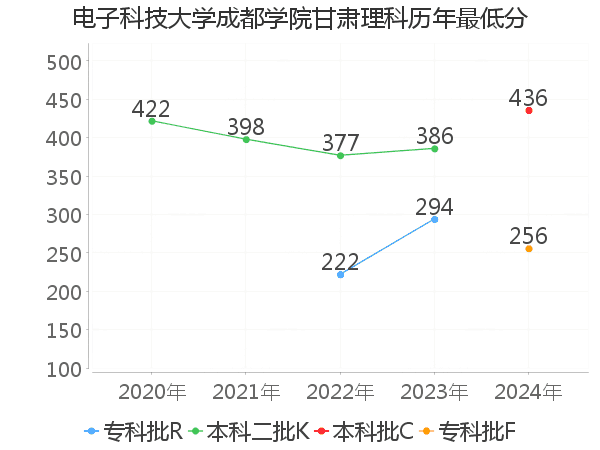 最低分