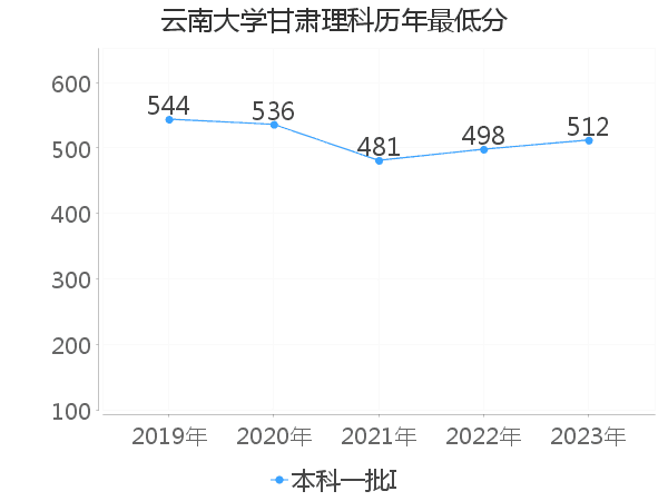 最低分