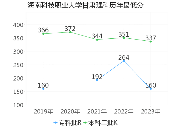 最低分