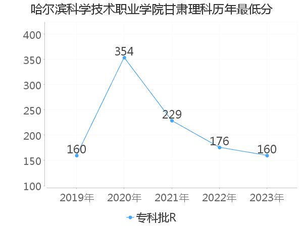 最低分