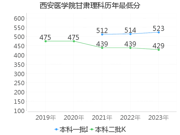 最低分