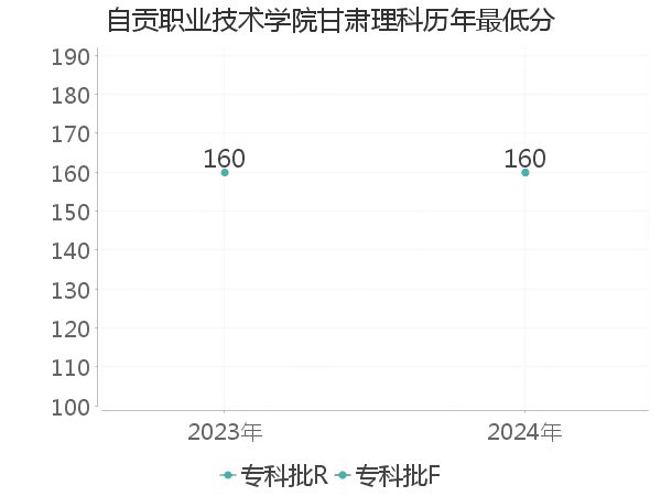 最低分