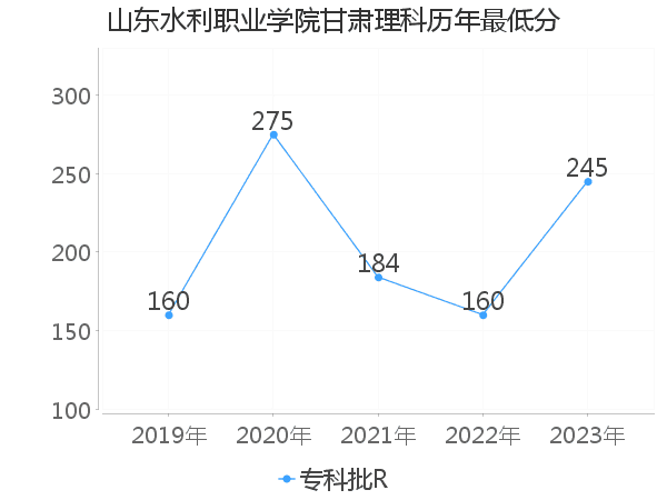 最低分