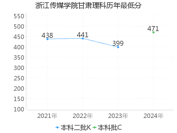 最低分