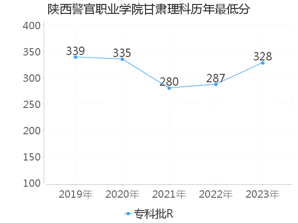 最低分