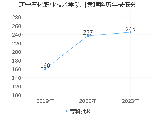 最低分