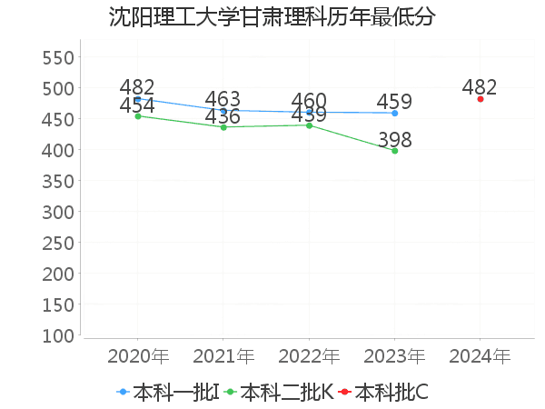 最低分