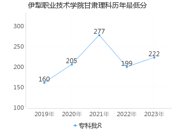 最低分