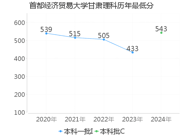 最低分