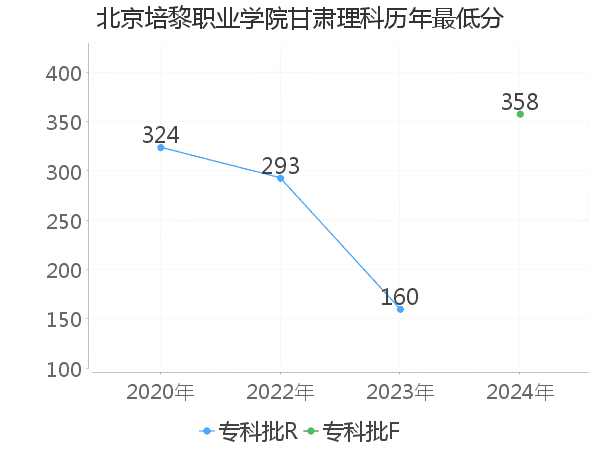 最低分