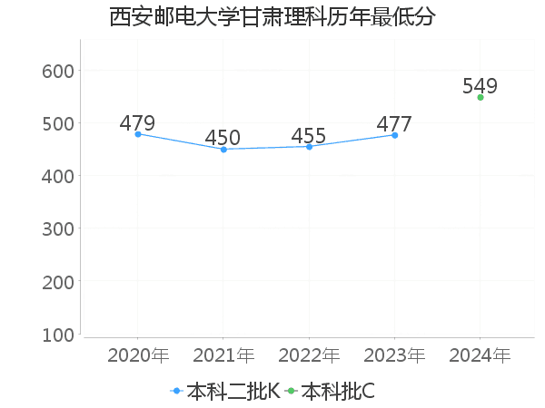 最低分