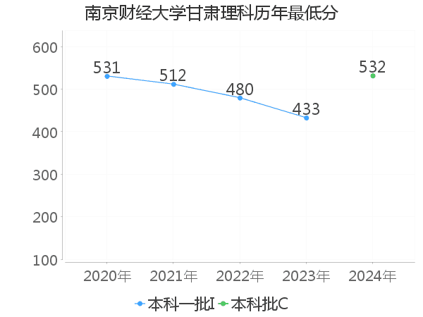 最低分