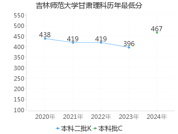 最低分