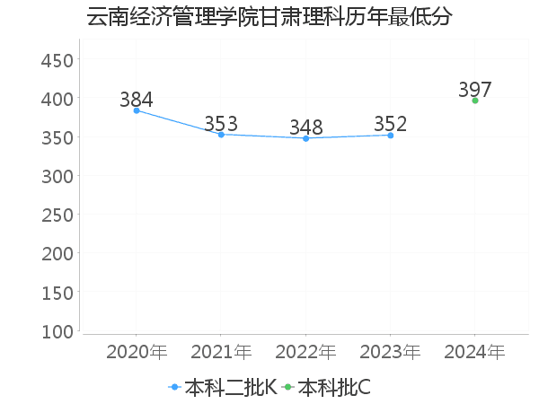 最低分