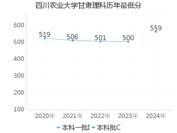 最低分