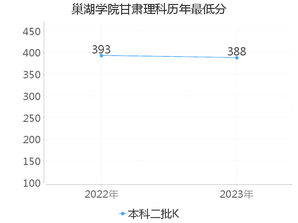 最低分