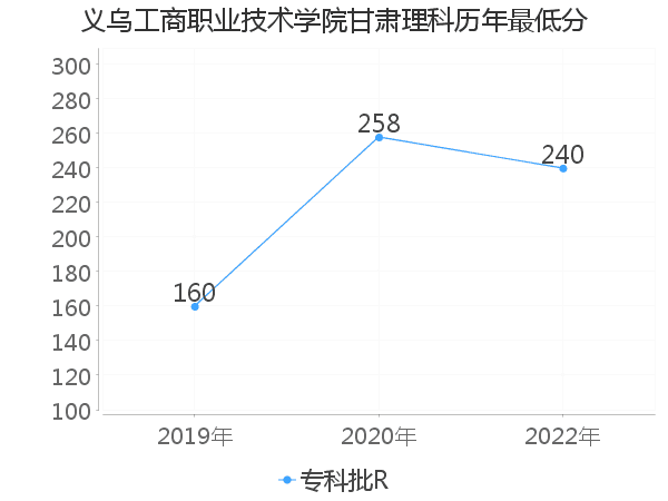 最低分