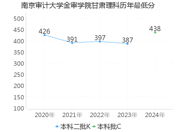 最低分