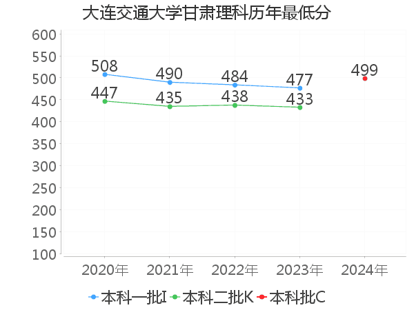 最低分