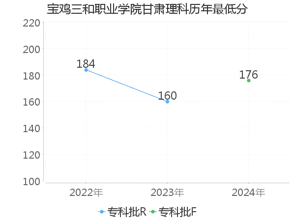 最低分