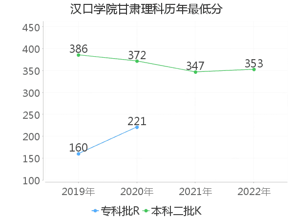 最低分