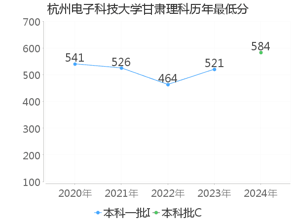 最低分