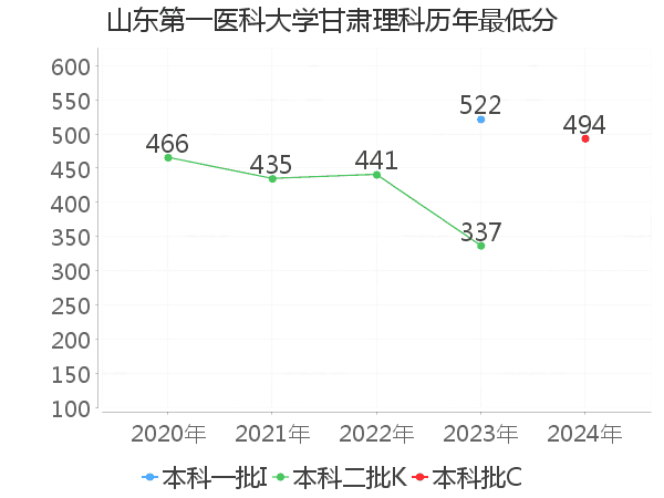 最低分