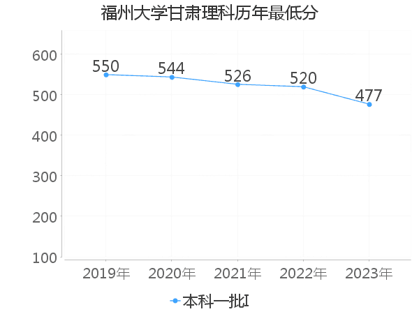 最低分