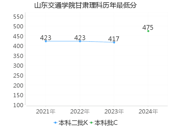 最低分