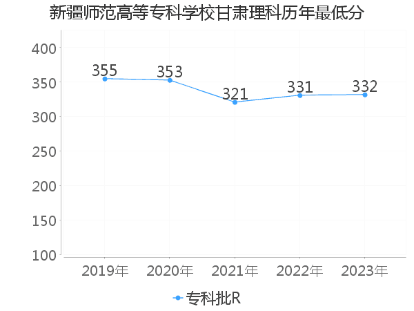 最低分