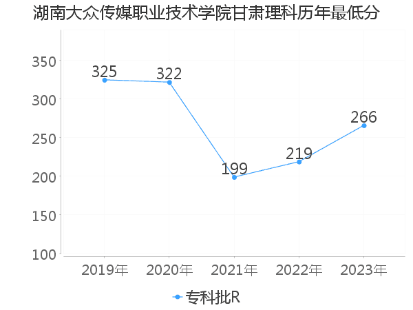 最低分