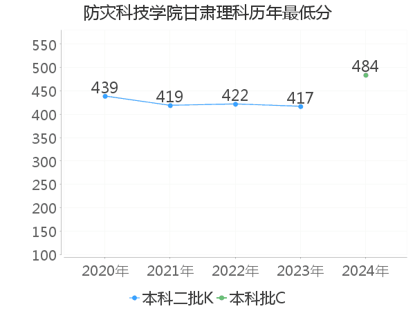 最低分